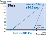 15MHz