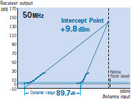 50MHz