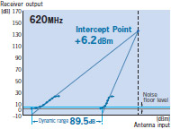 620MHz